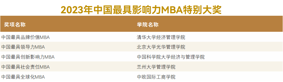 2023年中国最具影响力MBA