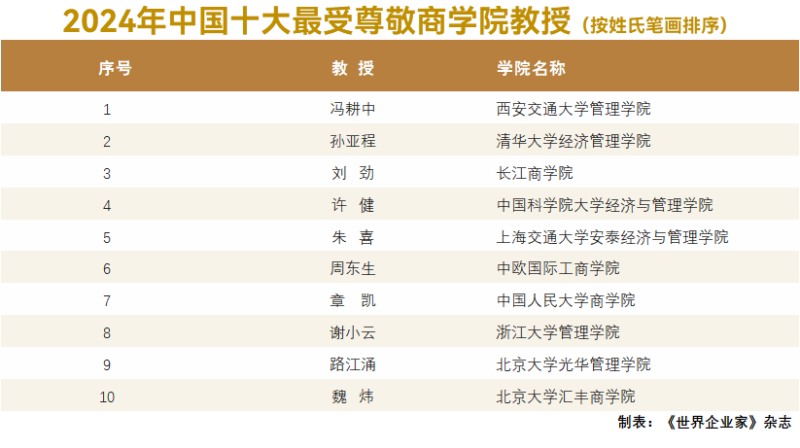 2024年中国最具影响力MBA